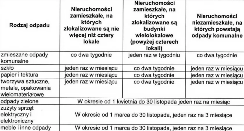 Tabela przestawia proponowana częstotliwość odbierania poszczególnych rodzajów odpadów komunalnych