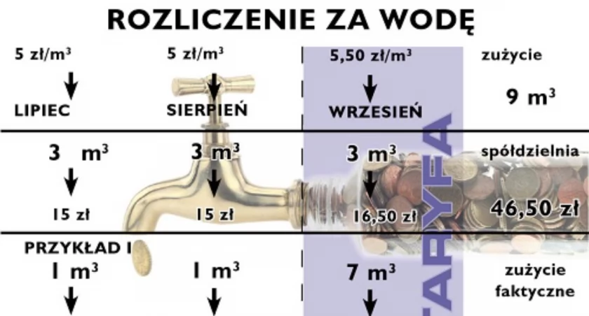 Wykres przedstawia przykładowe sposoby rozliczenia za dostarczanie wody do mieszkań spółdzielczych w trzecim kwartale. Wysokość taryf oraz ilości zużytej wody nie są zgodne z rzeczywistością. Chodzi o zobrazowanie różnic, o jakich mówił lokator bloku przy ul. Bema. W lipcu i sierpniu obowiązują stare taryfy (przykładowo 5 zł), a we wrześniu taryfy wzrosły (przykładowe 5,50 zł). Za te miesiące łączne zużycie wody wynosi 9 metrów sześciennych. Spółdzielnia rozlicza to w ten sposób, że ilość z trze