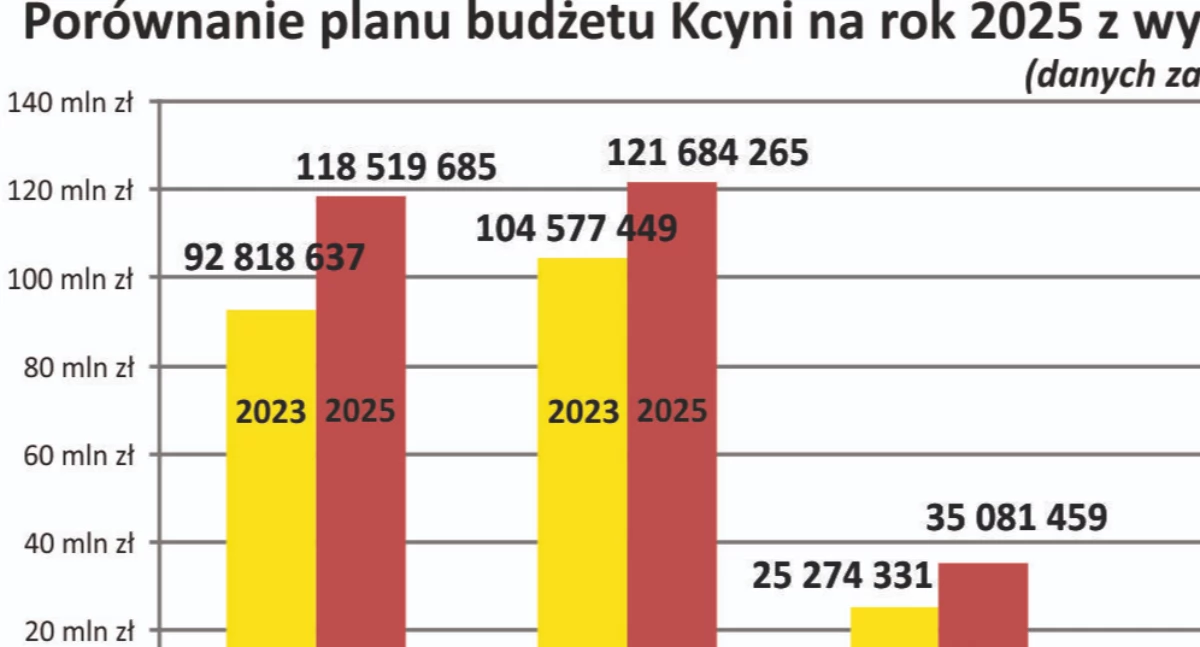 Polityka, podatki, decyzje • , Zanosi inwestycyjny rekord pięciolecia - zdjęcie, fotografia