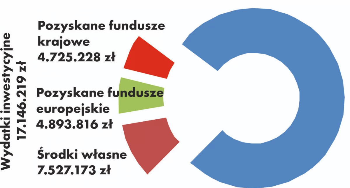 Budżet gminy Łabiszyn 75.000.000 zł