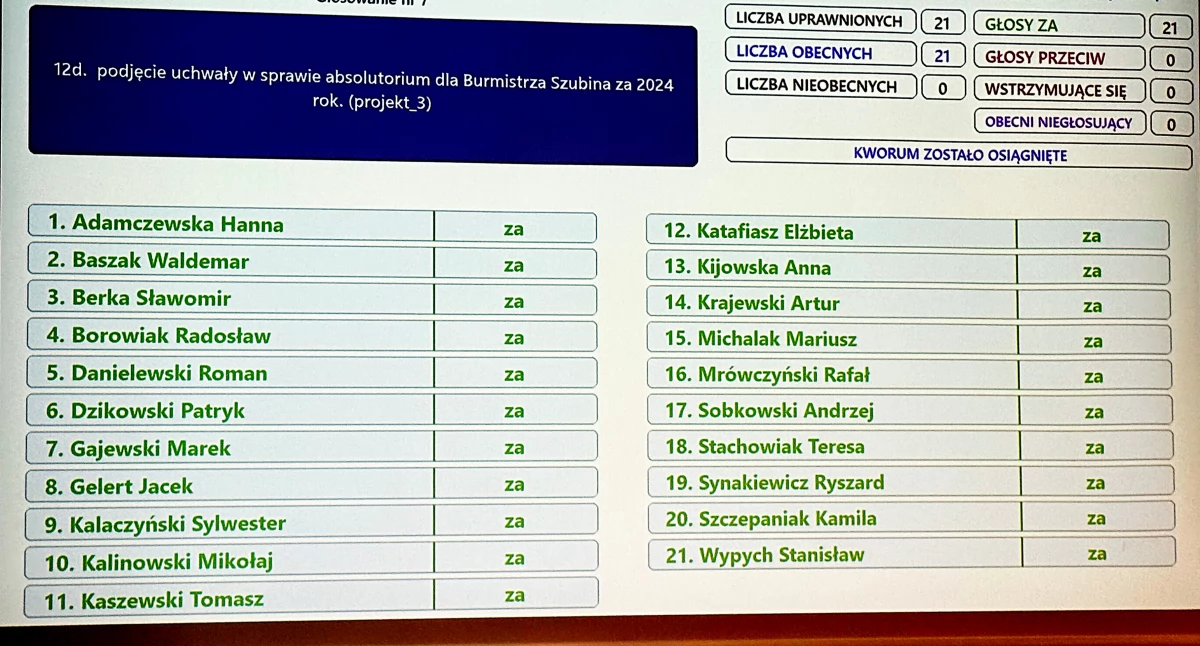 Radni głosowali jednomyślnie za absolutorium dla burmistrza fot. Piotr Bembenek