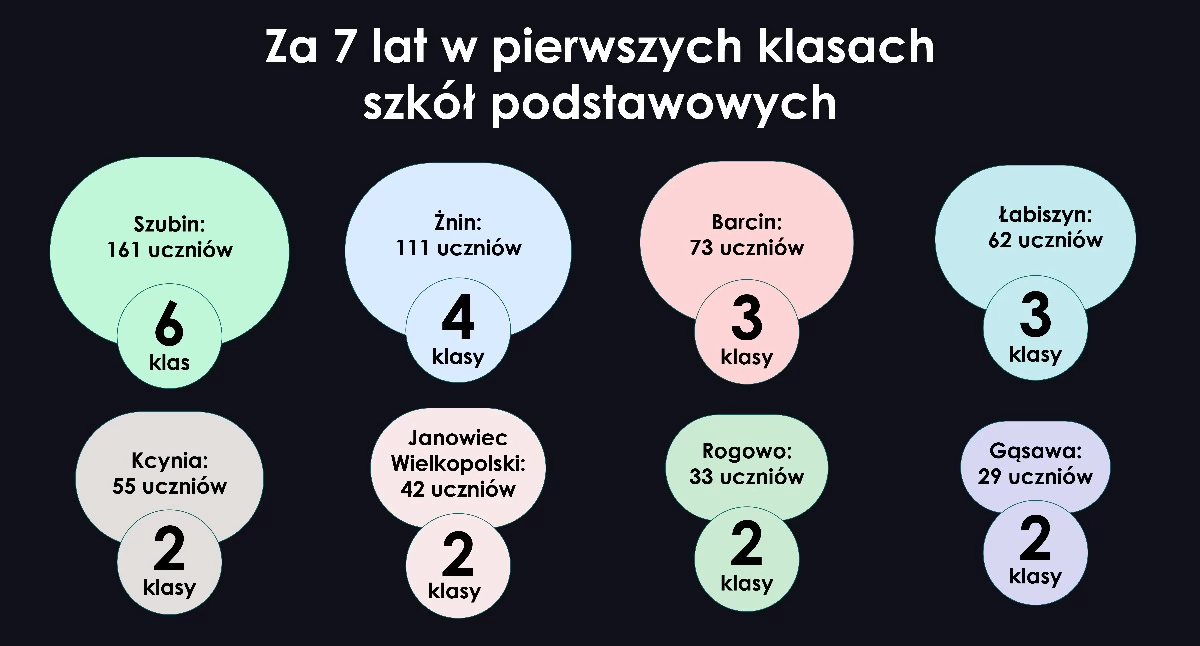 Szkoły, przedszkola, nauka • , siedem Żninie będzie potrzebna tylko jedna szkoła podstawowa innych gminach - zdjęcie, fotografia
