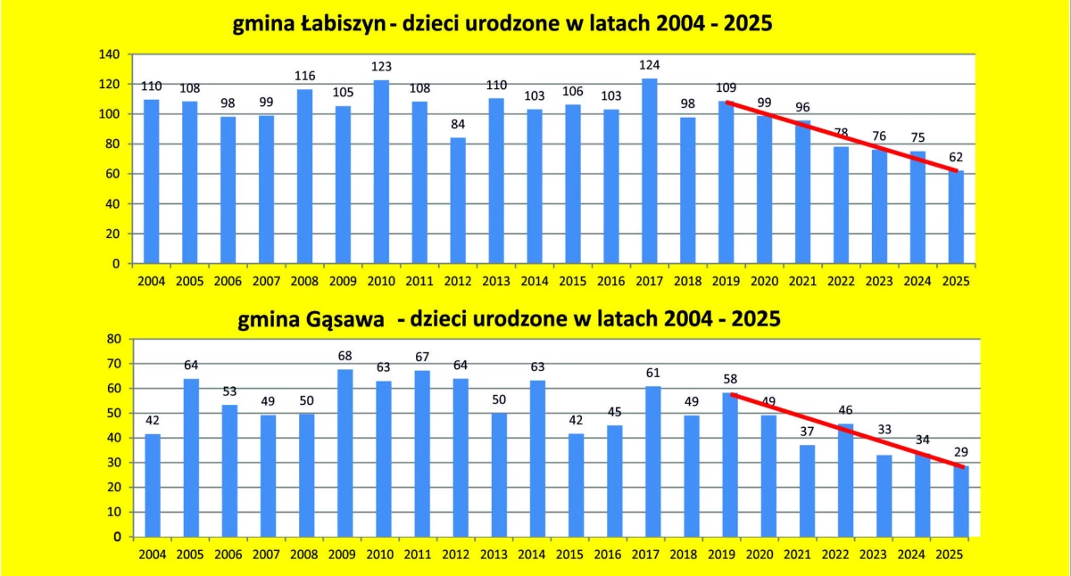 Szkoły, przedszkola, nauka • , Łabiszyn Gąsawa uznają obecną sieć szkół optymalną także sytuacji zmian demograficznych - zdjęcie, fotografia