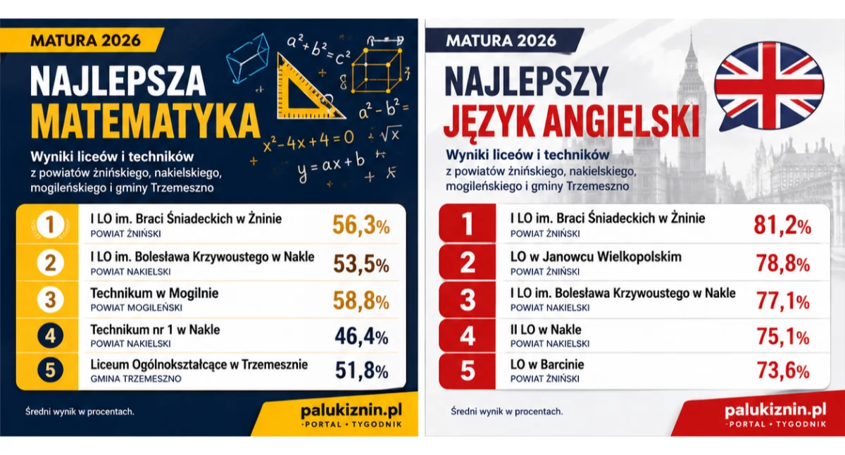 Szkoły, przedszkola, nauka • , Matura powiecie żnińskim większość szkół wypadła słabiej średnia ogólnopolska - zdjęcie, fotografia