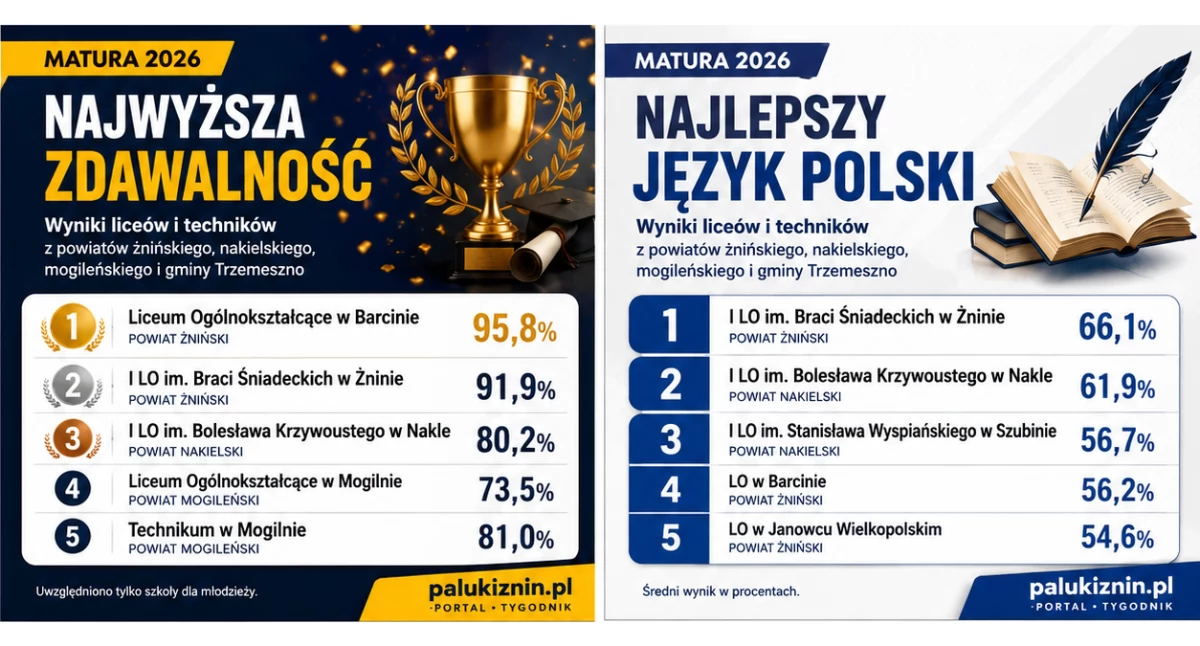 Szkoły, przedszkola, nauka • , Matura powiecie nakielskim Staszic Krzywousty czołówce liderem okazała szkoła - zdjęcie, fotografia