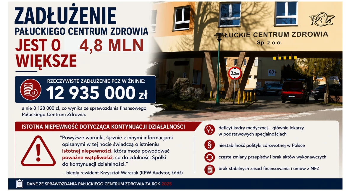 Lekarze, przychodnie, szpitale •, Zadłużenie Pałuckiego Centrum Zdrowia rzeczywistości większe - zdjęcie, fotografia