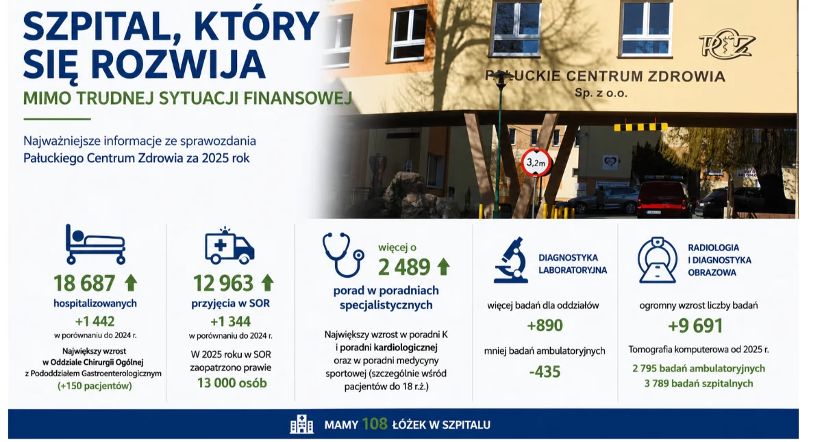 Lekarze, przychodnie, szpitale •, Dzięki wielomilionowej stracie Pałuckie Centrum Zdrowia rozwija więcej pacjentów inwestycje ambitne plany - zdjęcie, fotografia