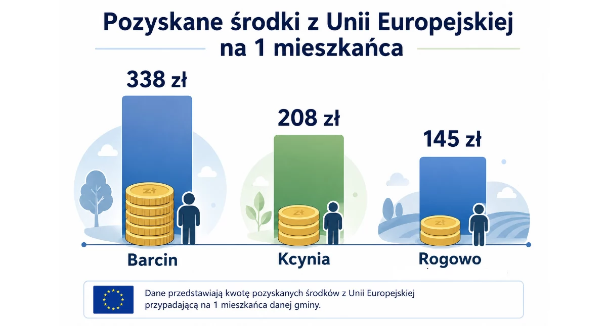Inwestycje, instytucje, praca • , Finanse naszych porównujemy zadłużenie inwestycje środki zewnętrzne - zdjęcie, fotografia