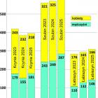 Wszystkie dane dotyczą 30 czerwca wymienionych lat 