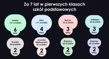 Za siedem lat w Żninie będzie potrzebna tylko jedna szkoła podstawowa - a w innych gminach? 