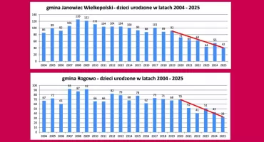 Rogowo: 3 szkoły, 33 uczniów? Janowiec Wlkp: 5 szkół, 42 uczniów? 