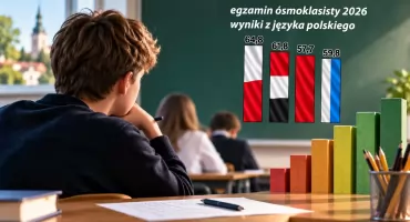 Egzamin ósmoklasisty 2026 - powiat żniński i nakielski poniżej średniej wojewódzkiej 
